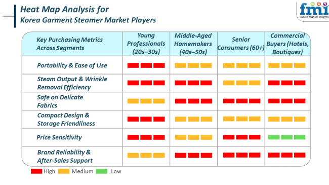 Heat Map Analysis For Korea Garment Steamer Market Players
